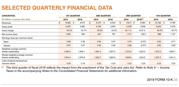 including but not limited to the following: Commentary on the income statement,