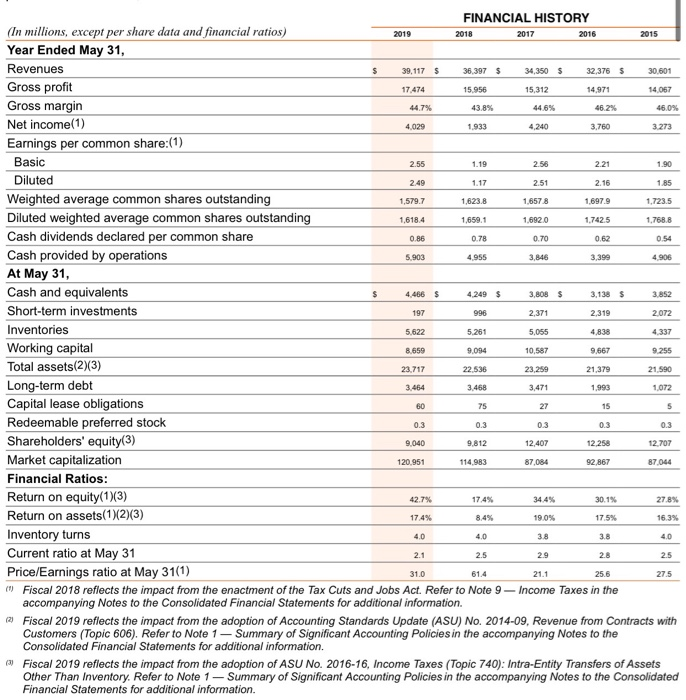Ratio 2. Gross Margin Ratio 3. Return on Total Assets After the