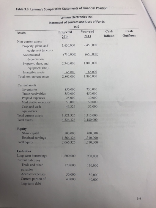 non- current assets in 2014. Before presenting the capital budget plan to