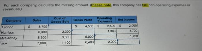 For each company, calculate the missing amount. (Please note this company