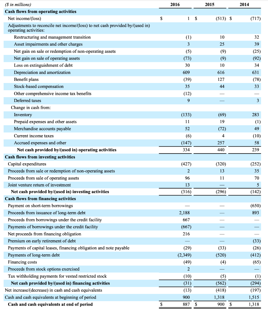 net Restructuring and management transition 3,993 (48) 631 (148) 87 3,775 162