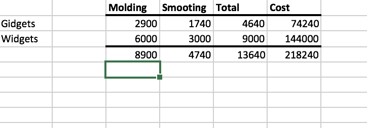 payable of $300,000. It also acquired a furniture for $150,000 with cash