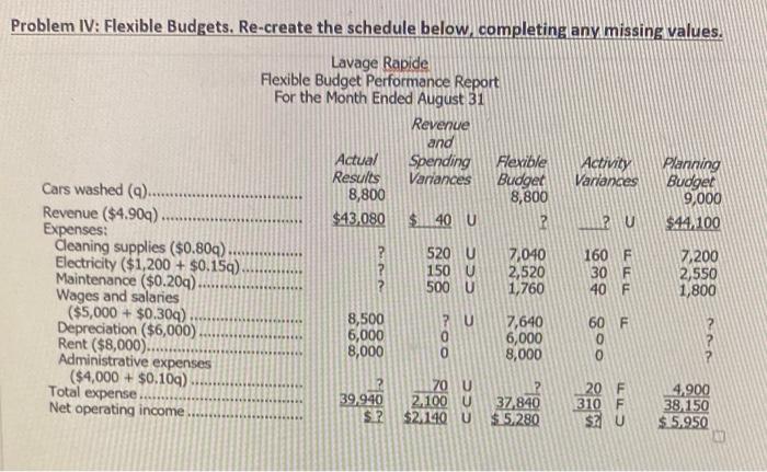  Problem IV: Flexible Budgets. Re-create the schedule below, completing any missing