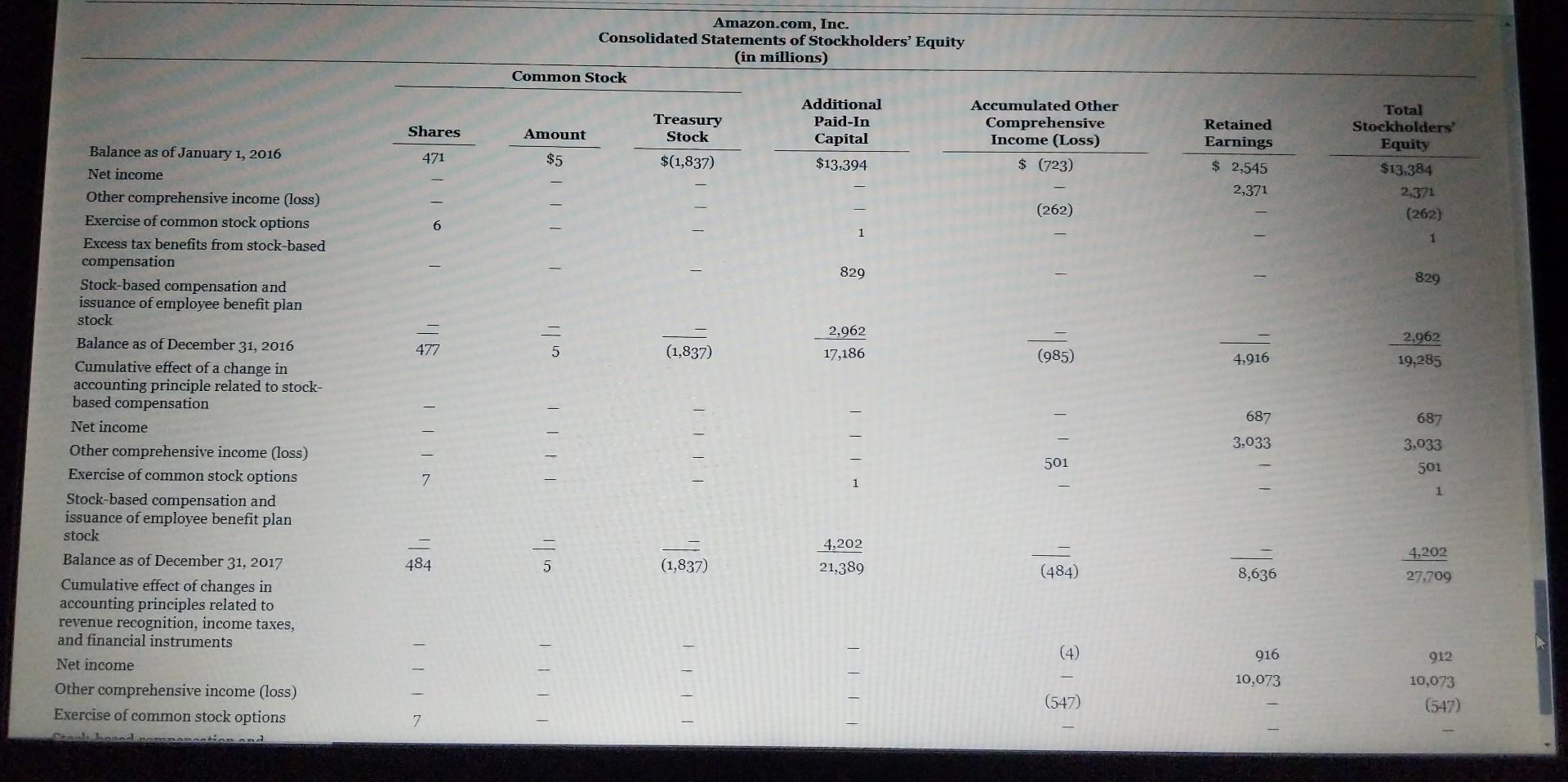 answers in millions. Show amounts that decrease cash flow with either a