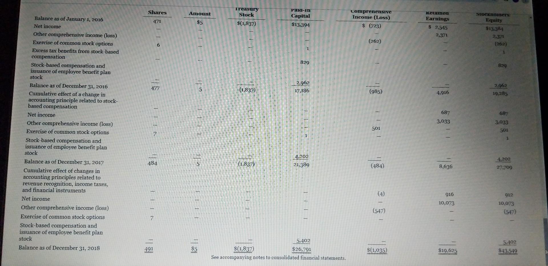 - sign e.g. 15,000 or in parenthesis e.g. (15,000).) Consolidated Statements of