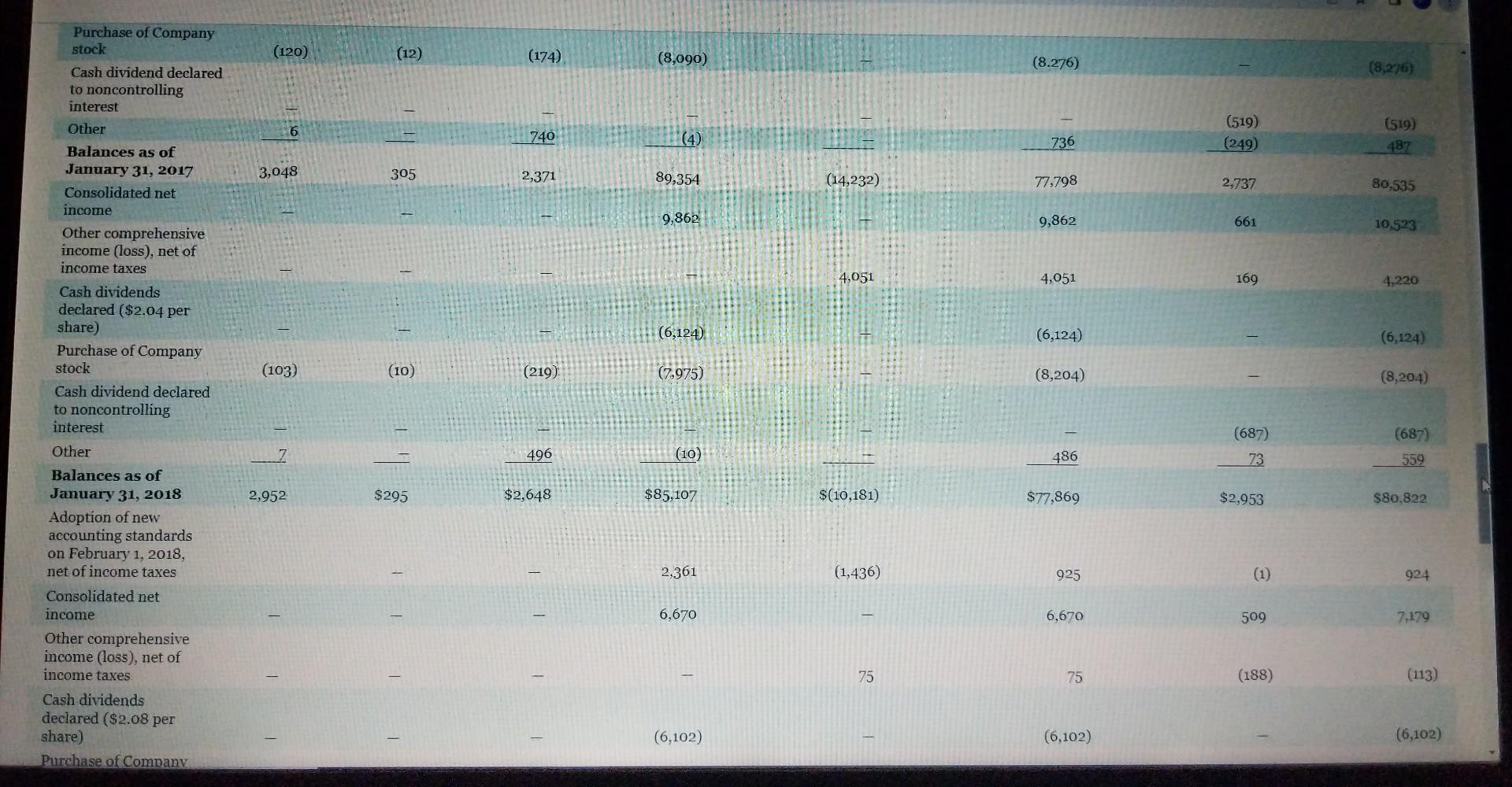 (income), net Deferred income taxes 8,1162,975160(20)(246)11,4784,215202(292)(29)15,3415,418274219441 Changes in operating assets and liabilities: