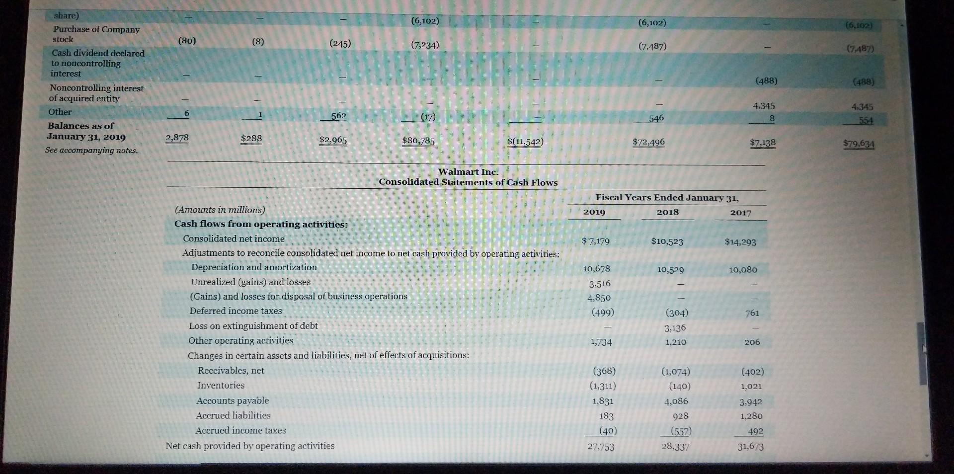 Inventories Accounts receivable, net and other Accounts payable Accrued expenses and other