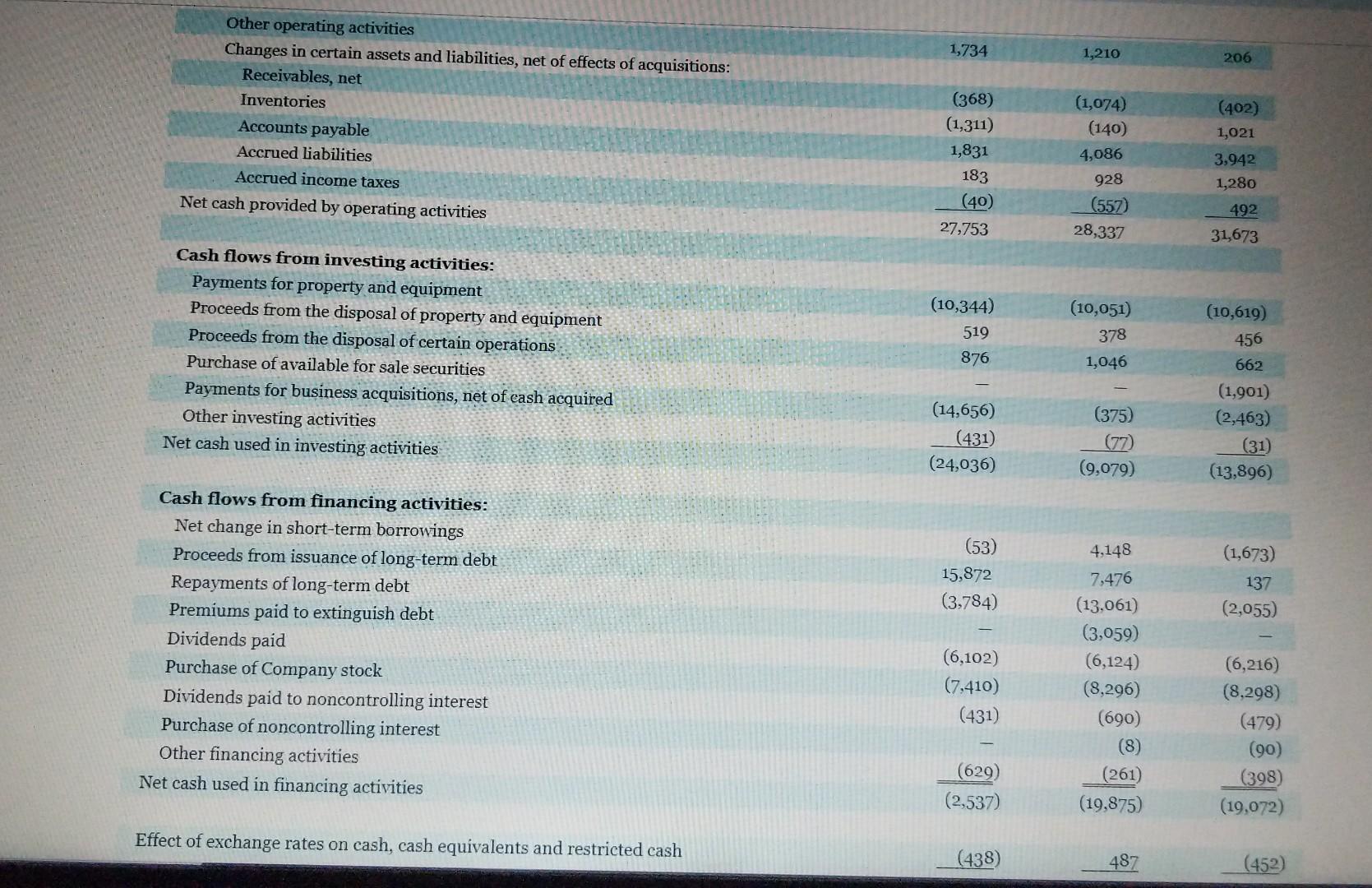 Unearned revenue Net cash provided by (used in) operating activities \begin{tabular}{rrr} (1,426)