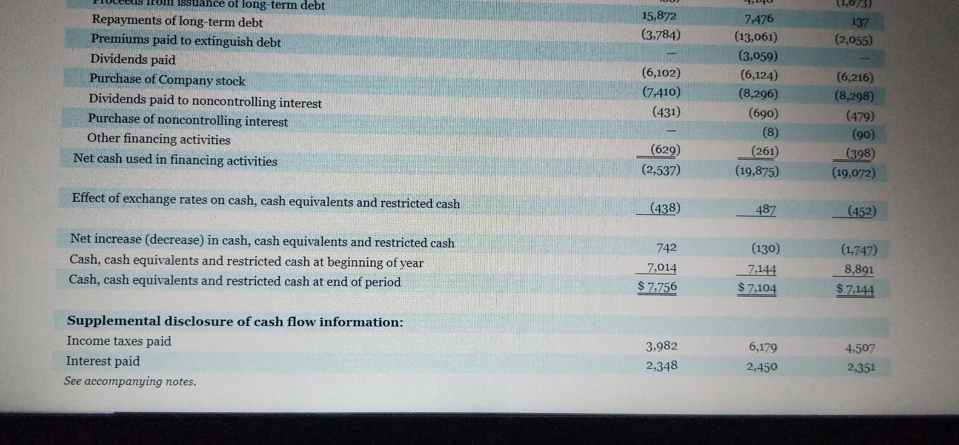 & (3,583) & (1,314) \\ (3,436) & (4,780) & (4,615) \\ 5,030