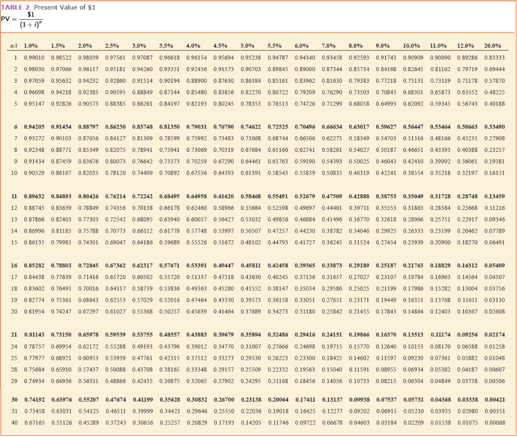 FVAD of $1 and PVAD of $1) (Use appropriate factor(s) from the