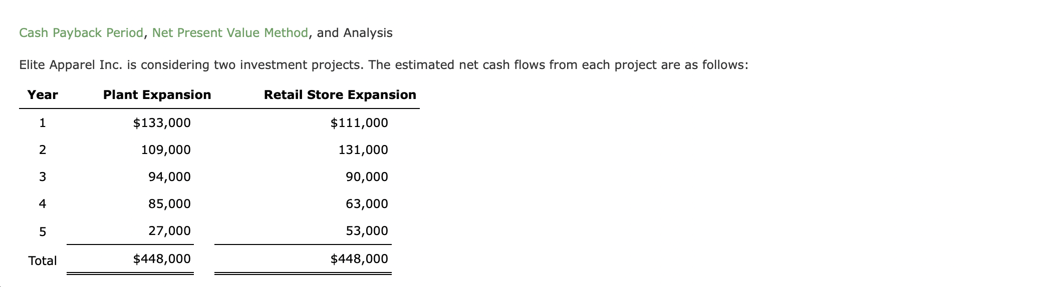  Cash Payback Period, Net Present Value Method, and Analysis Elite Apparel