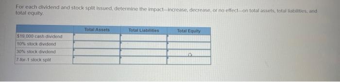  For each dividend and stock split issued, determine the impact-increase, decrease,