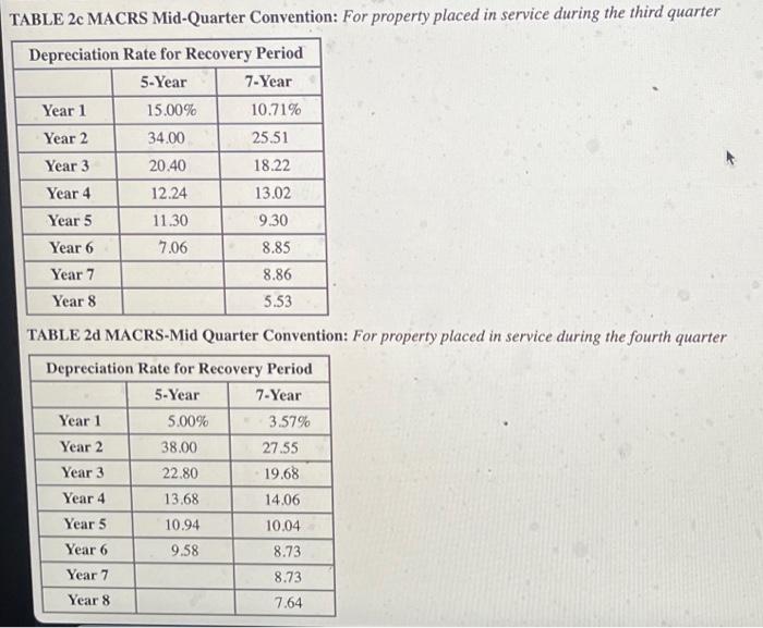 Corporation acquired and placed in service the following assets during the year: