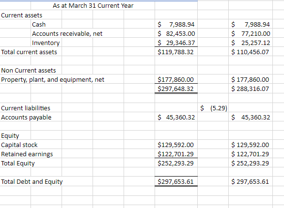 be at least $3,900. The company has a line of credit with