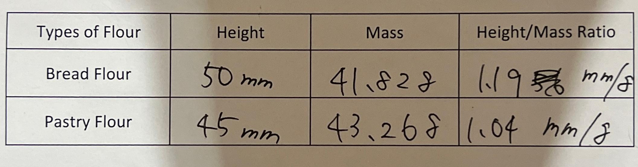  Calculate the percent difference between the two muffins 