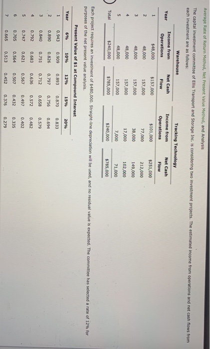  Average Rate of Return Method, Net Present Value Method, and Analysis