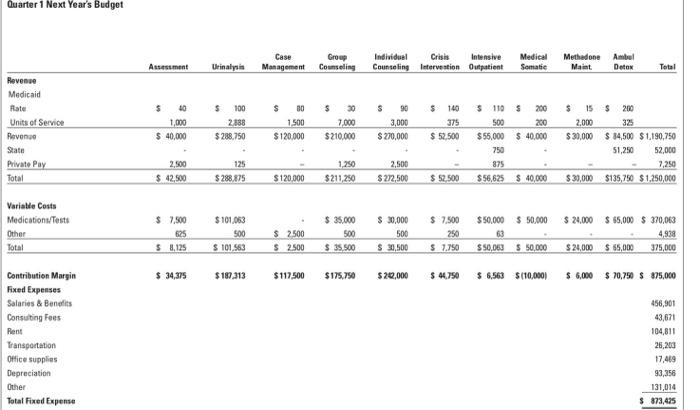 revenue and a planned fixed cost and the budgetary WACM percentage is