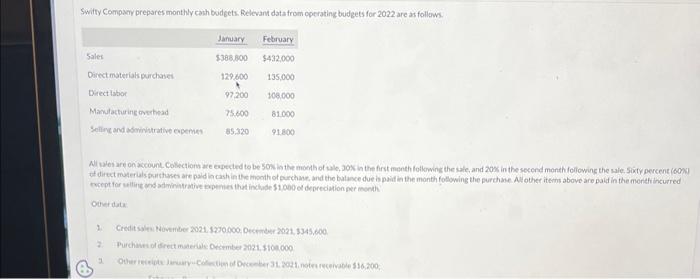  Swaity Company prepares monthly cath bodgets. Rulevant data from operating budgets