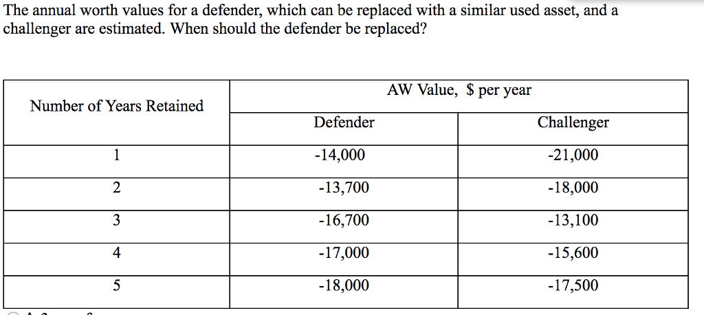  The annual worth values for a defender, which can be replaced