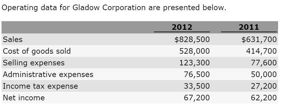 what are the net sales with this table. Operating data for Gladow