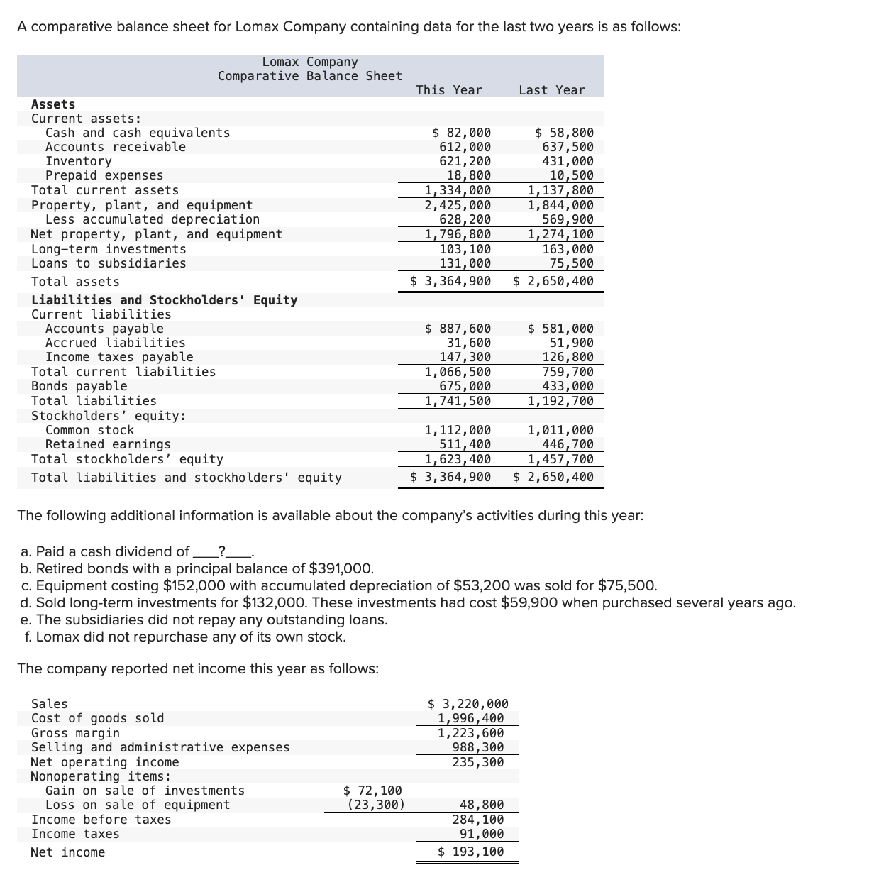A comparative balance sheet for Lomax Company containing data for the