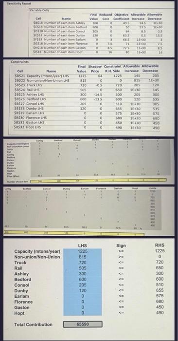 HOMEWORK!!! WILL LIKE!!! a. What is the optimal solution? b. which constraints