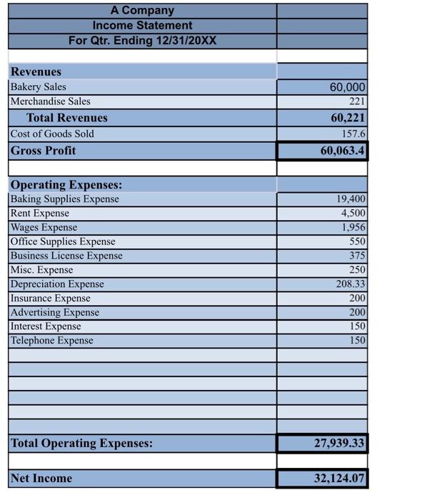 temporary income statement amounts to create closing entries. Post-Closing Trial Balance: Prepare
