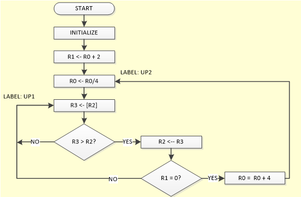 a. Write a single ARM Cortex M0+ assembly instruction to DIVIDE the
