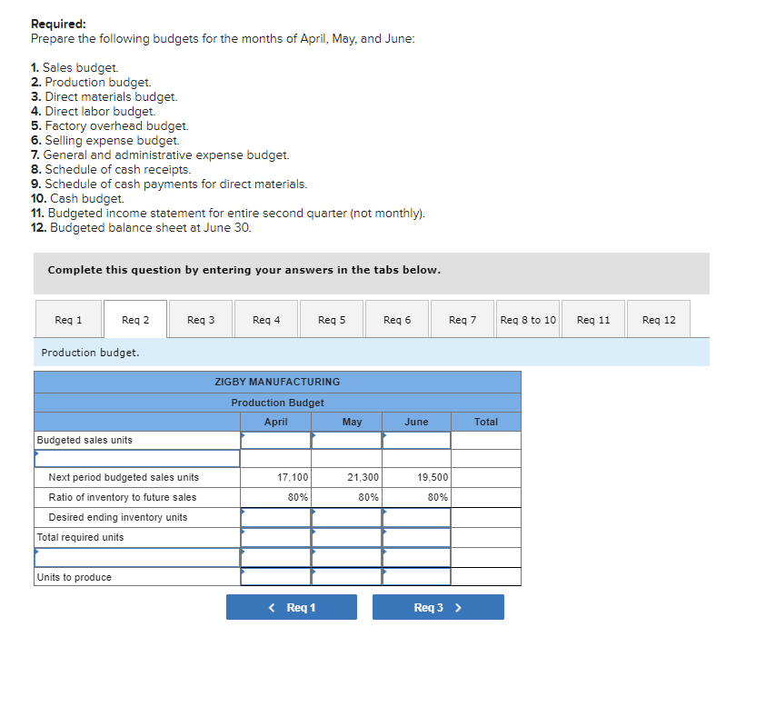 The management of Zigby Manufacturing prepared the following balance sheet for March
