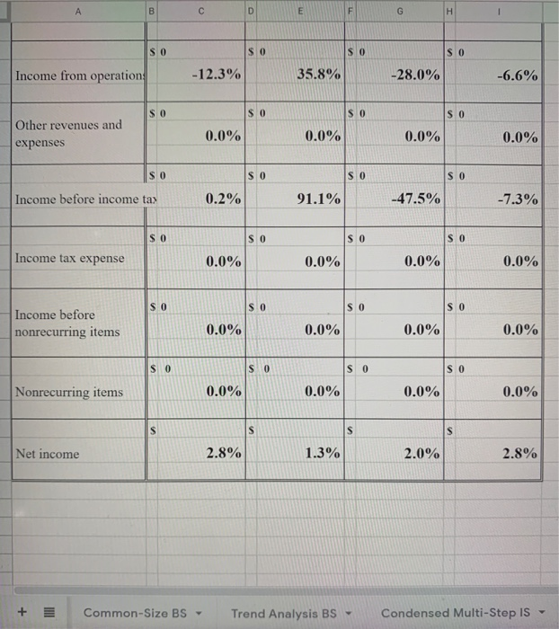 Condensed Classified BS Common-Size BS- Trend Ana TAL assets $ 341,703 $