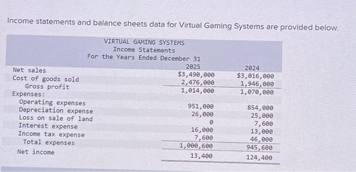  Income statements and balance sheets data for Virtual Gaming Systems are