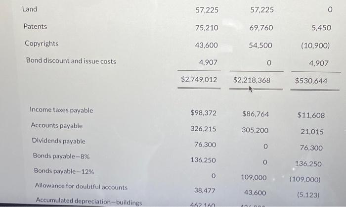 of Ivanhoe Corporation for the year en balance sheet accounts at the
