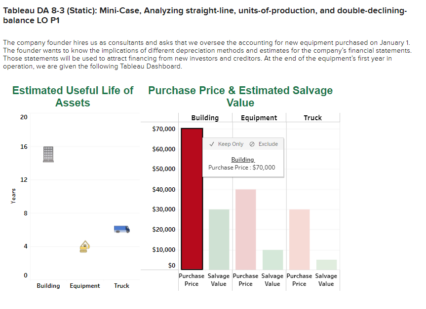 wants to know the implications of different depreciation methods and estimates for