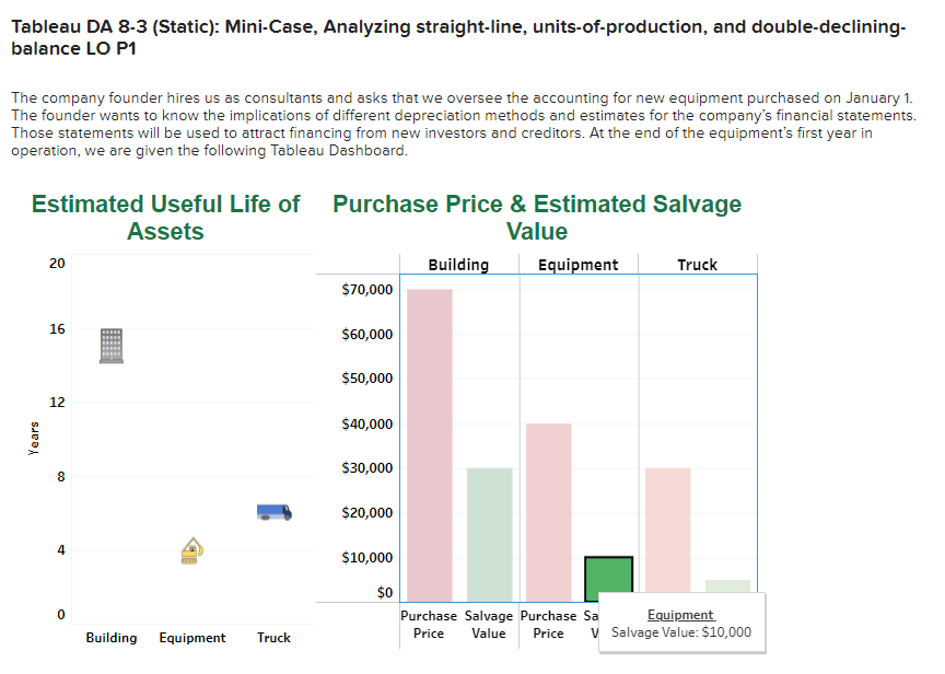 year in operation, we are given the following Tableau Dashboard. 1(a). Determine