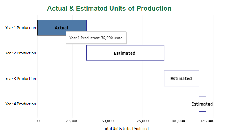 1 were equal to the units estimated to be produced for Year