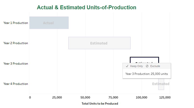 Which method in part 1 results in the highest net income in