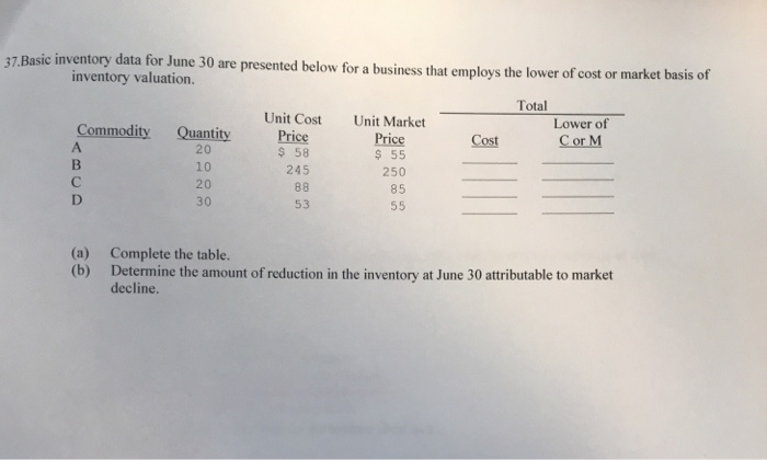 Need help 37 Basic inventory data for June 30 are presented