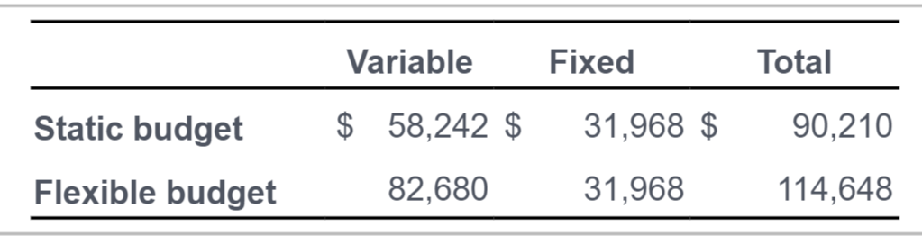 view the other data.) Read the requirements a. Budgeted sales are 900