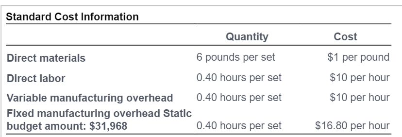 with the remaining 70% of sales on account. Sets are budgeted to