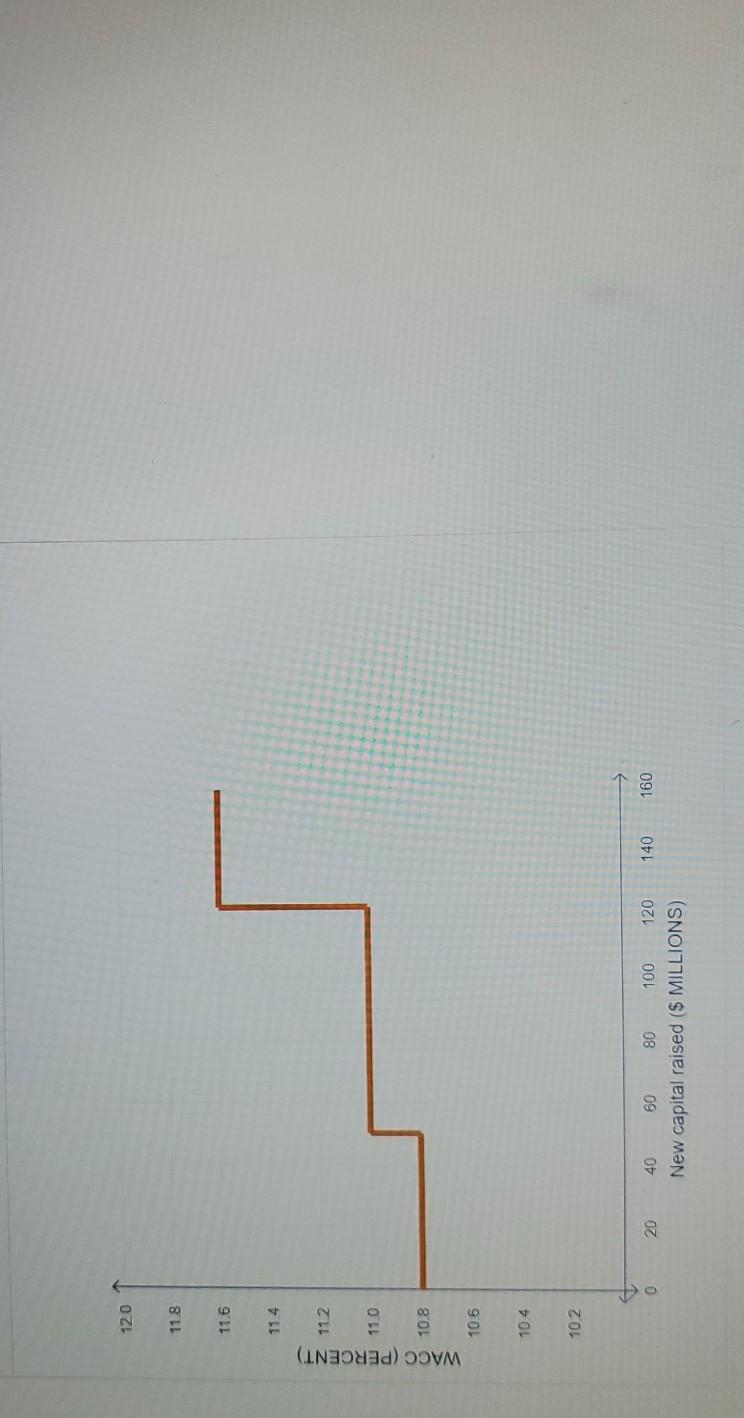 cost of capital (MCC) schedule As a company raises more and more