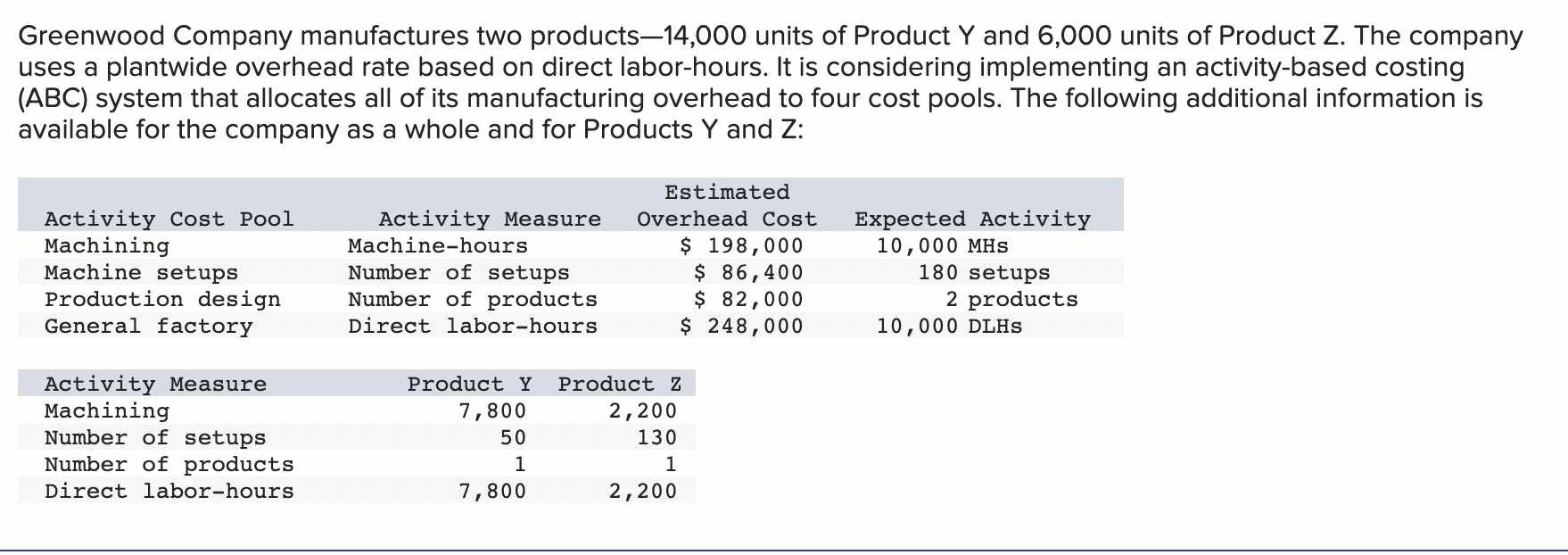 4. What is the activity rate for the Machine Setups activity