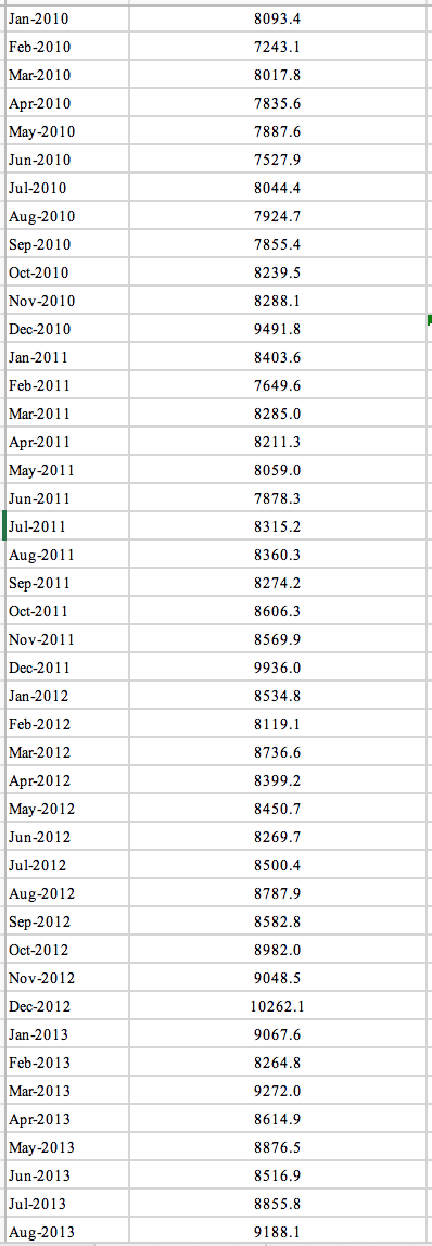 These Are the Normal Data series Provided for Food retailing: These are