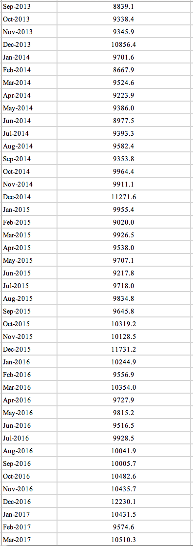 the forecasted DATA and Highlighted one are the further Forecasted tIll (Jan