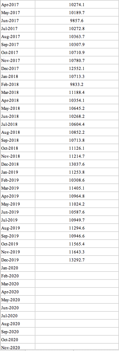 2020 to Dec 2020) And forecasted Data starts from Jan 2011 Question