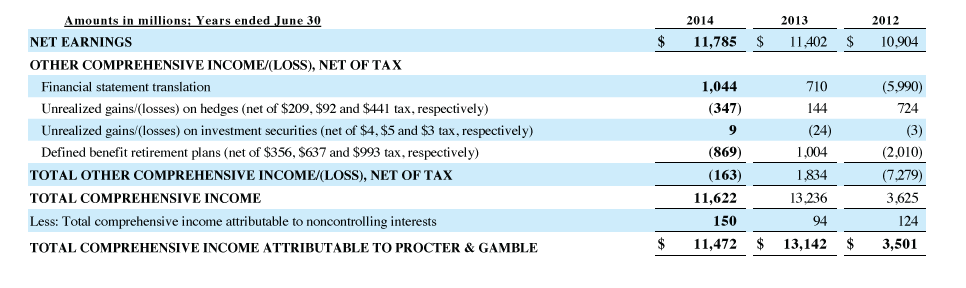 the par or stated value of P&G's common stock? (c) What percentage
