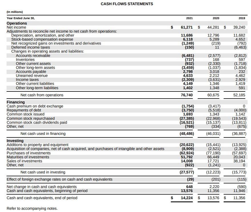 AND SUPPLEMENTARY DATA INCOME STATEMENTS 2021 $ 71,074 97,014 168,088 18,219 34,013