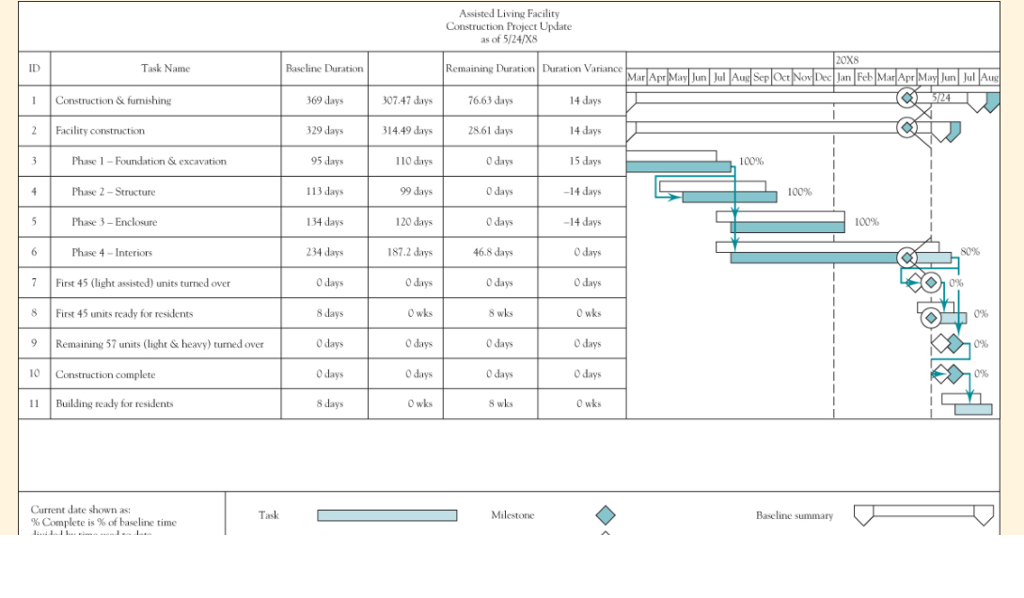 Estimate the final construction budget. What should they do about the work