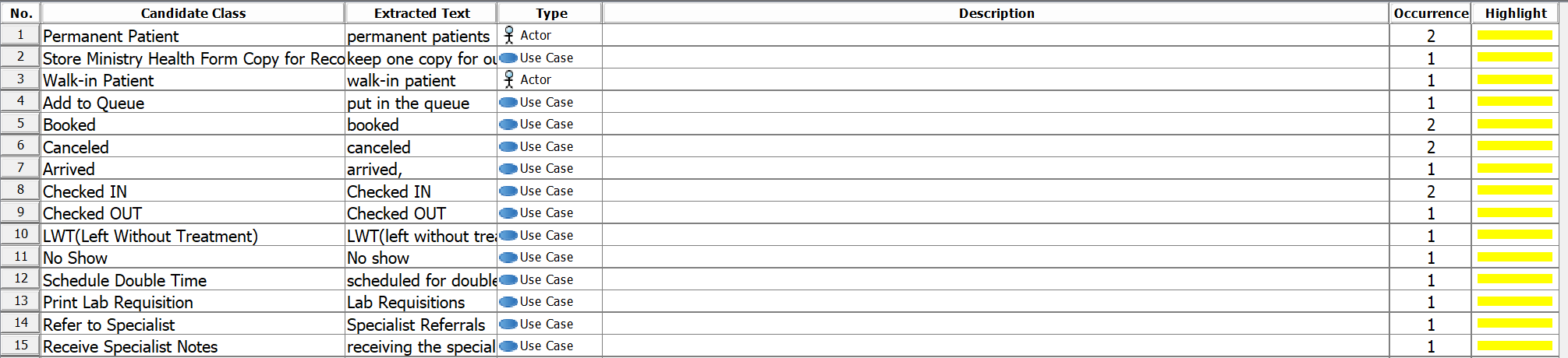 Use any 15 use cases from the image below and create Written