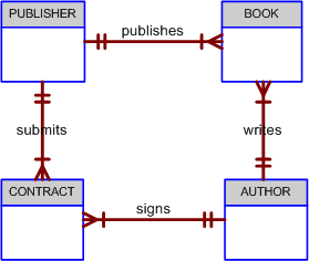 1. Write the rules (relationships) for the diagram. 