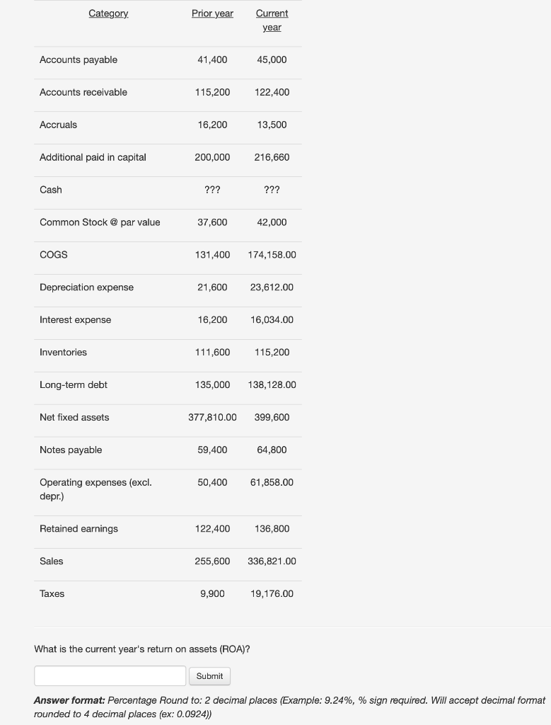 What is the current year's return on assets (ROA)? Answer format: